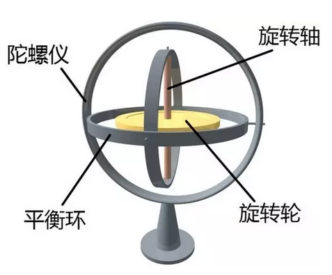 陀螺儀在自動駕駛傳感器中的發(fā)展歷程