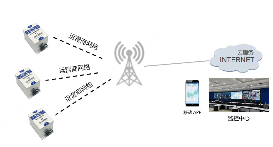 寶島地震喚醒無線傾角傳感器