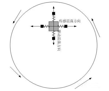 如何正確分辨MEMS加速度計(jì)與MEMS陀螺儀？