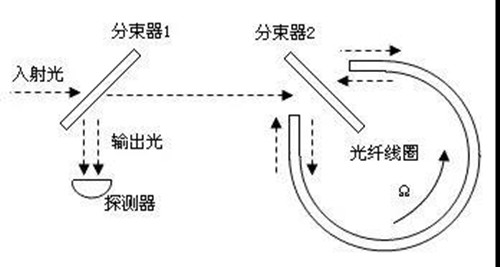 高精度光纖陀螺儀的探索和研究