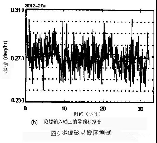 導(dǎo)航級干涉型光纖陀螺的性能數(shù)據(jù)分析