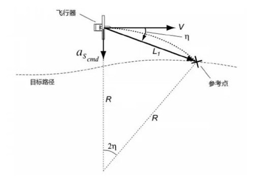 無人機(jī)飛行計算