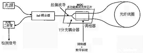 光纖陀螺