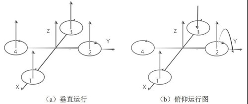 四軸飛行器姿態(tài)控制狀態(tài)一.jpg