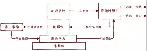 平臺式慣性導(dǎo)航原理圖